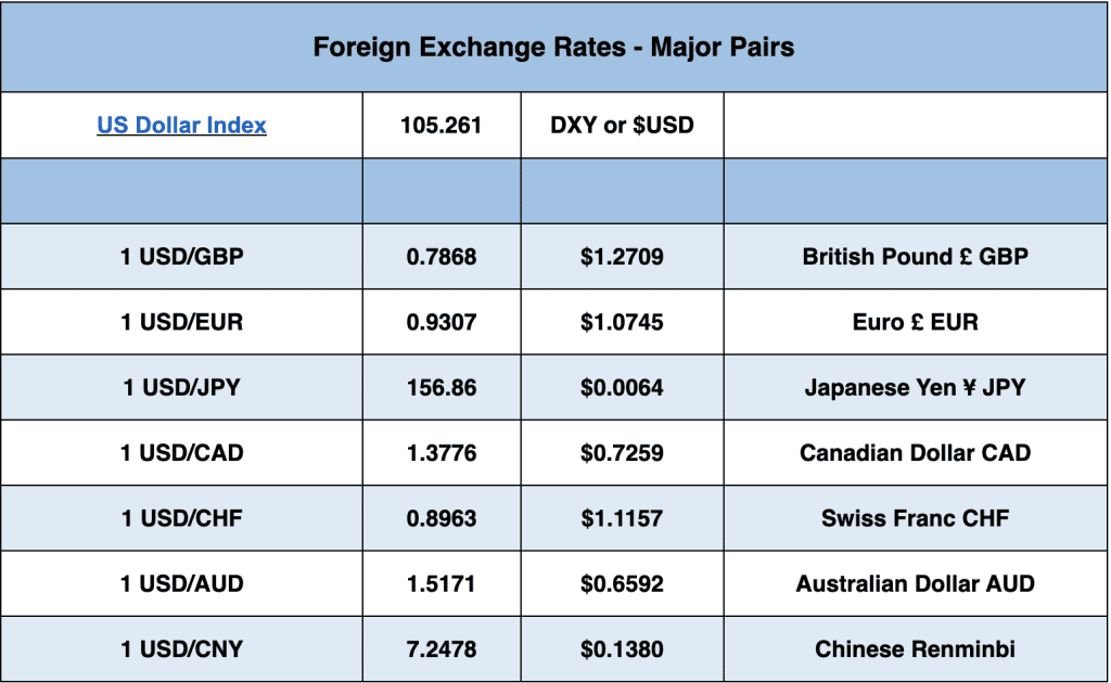 Foreign exchange rates - major pairs